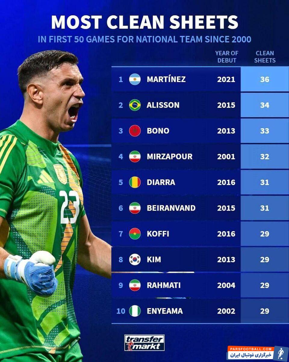 بیرانوند و میرزاپور در جمع برترین‌ گلرهای دنیا