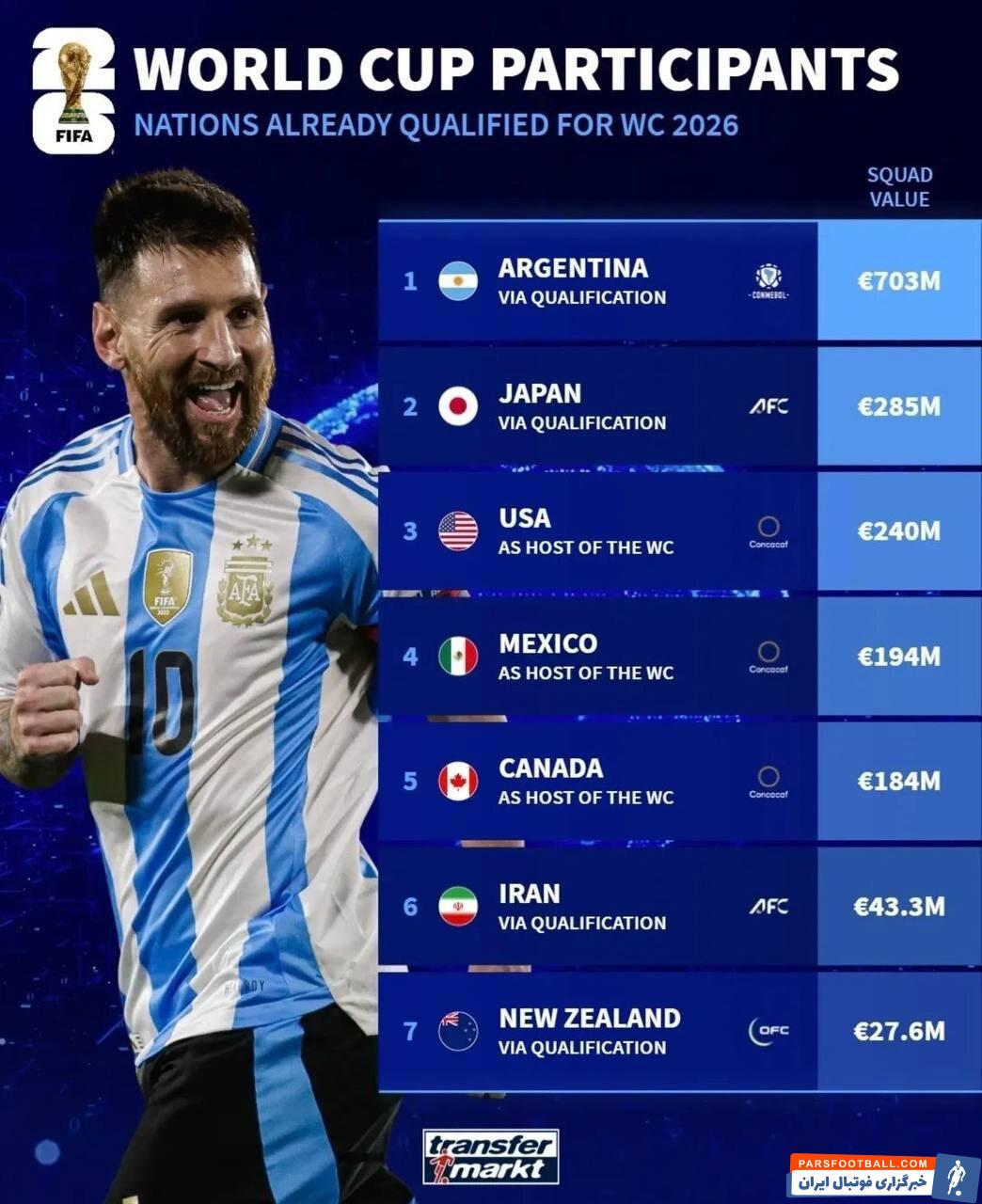 ترانسفرمارکت؛ ایران دومین تیم ارزان جام جهانی ۲۰۲۶ تا این لحظه!
