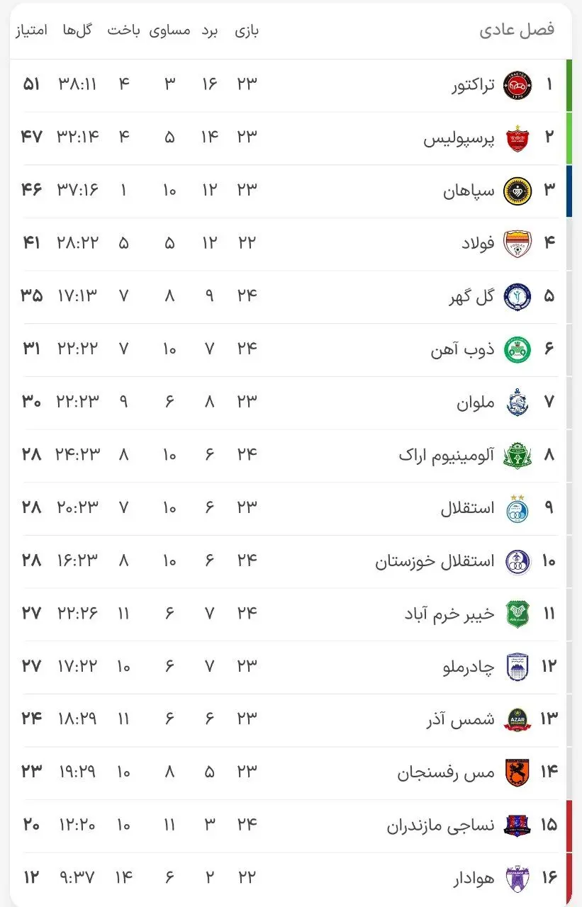 جدول لیگ برتر پس از پیروزی‌ تراکتور و تساوی استقلال (عکس)