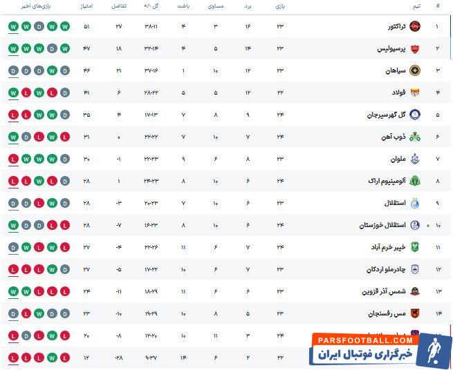 اتفاق باورنکردنی؛ استقلال تهران، تعقیب کننده نساجی در یک آمار و خطر سقوط!