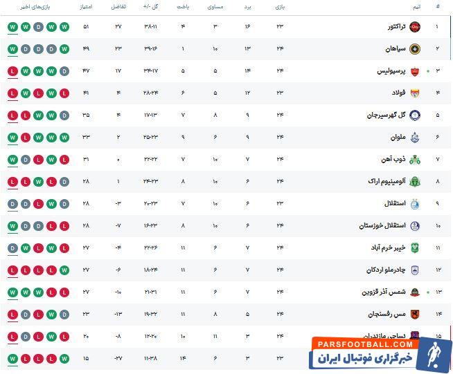 جدول لیگ برتر؛ عیدی قزوینی‌ها به تراکتور و سپاهان؛ پرسپولیس کارتال حریف تیم رحمتی نشد +جدول