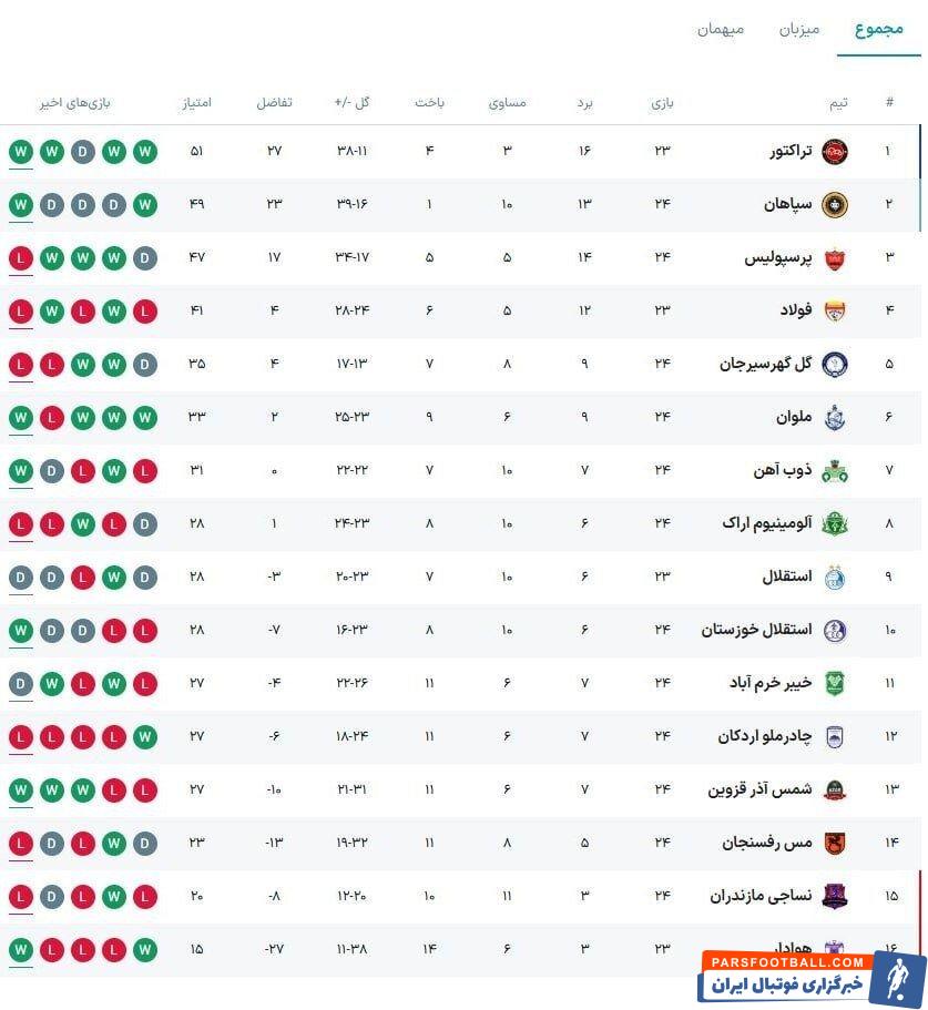 عکس | جدول لیگ برتر در هفته ۲۴؛ پرسپولیس یک رده سقوط کرد