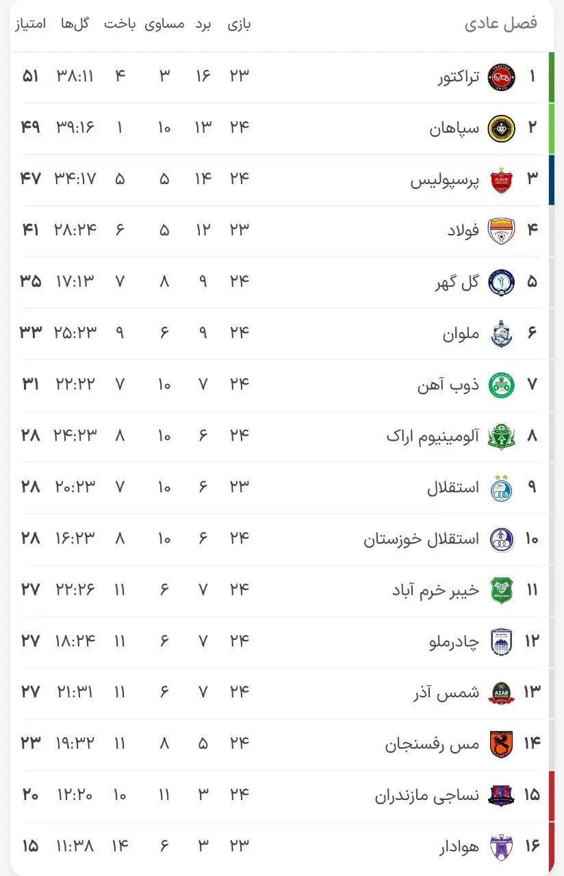 جدول لیگ برتر در پایان هفته بیست و چهارم و شکست پرسپولیس (عکس) 