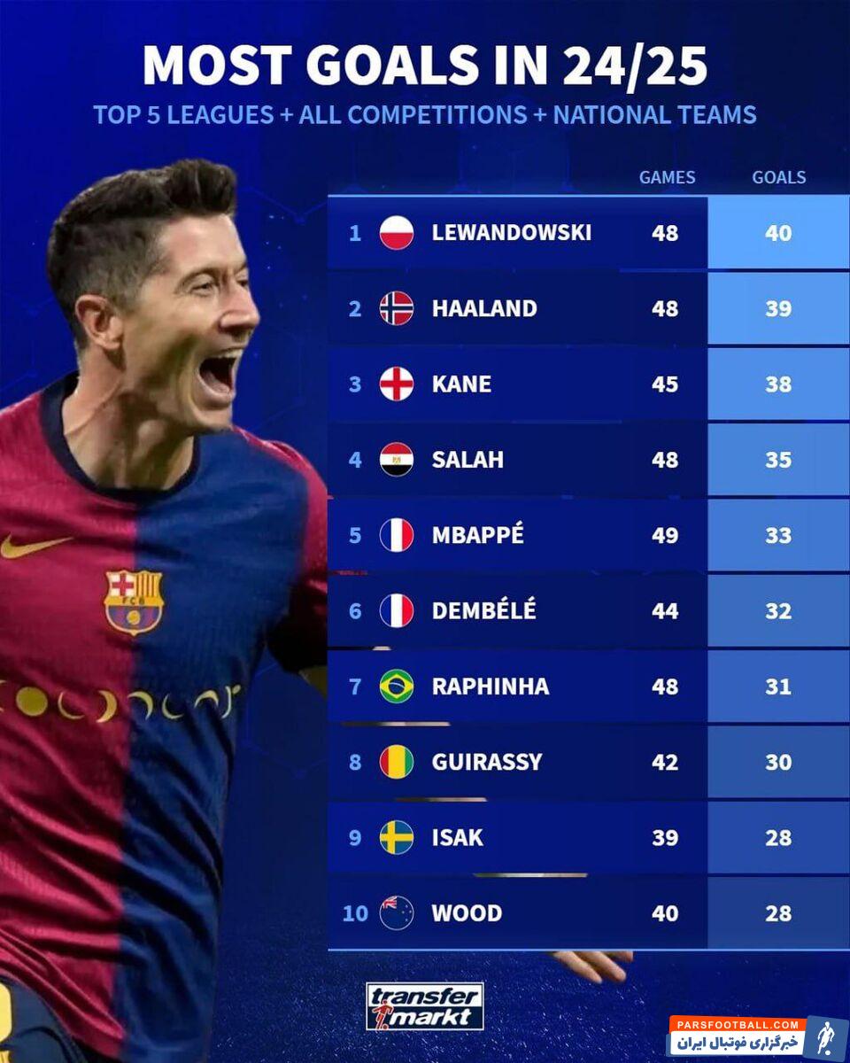 لواندوفسکی بالاتر از تمام ابرستاره ها +عکس