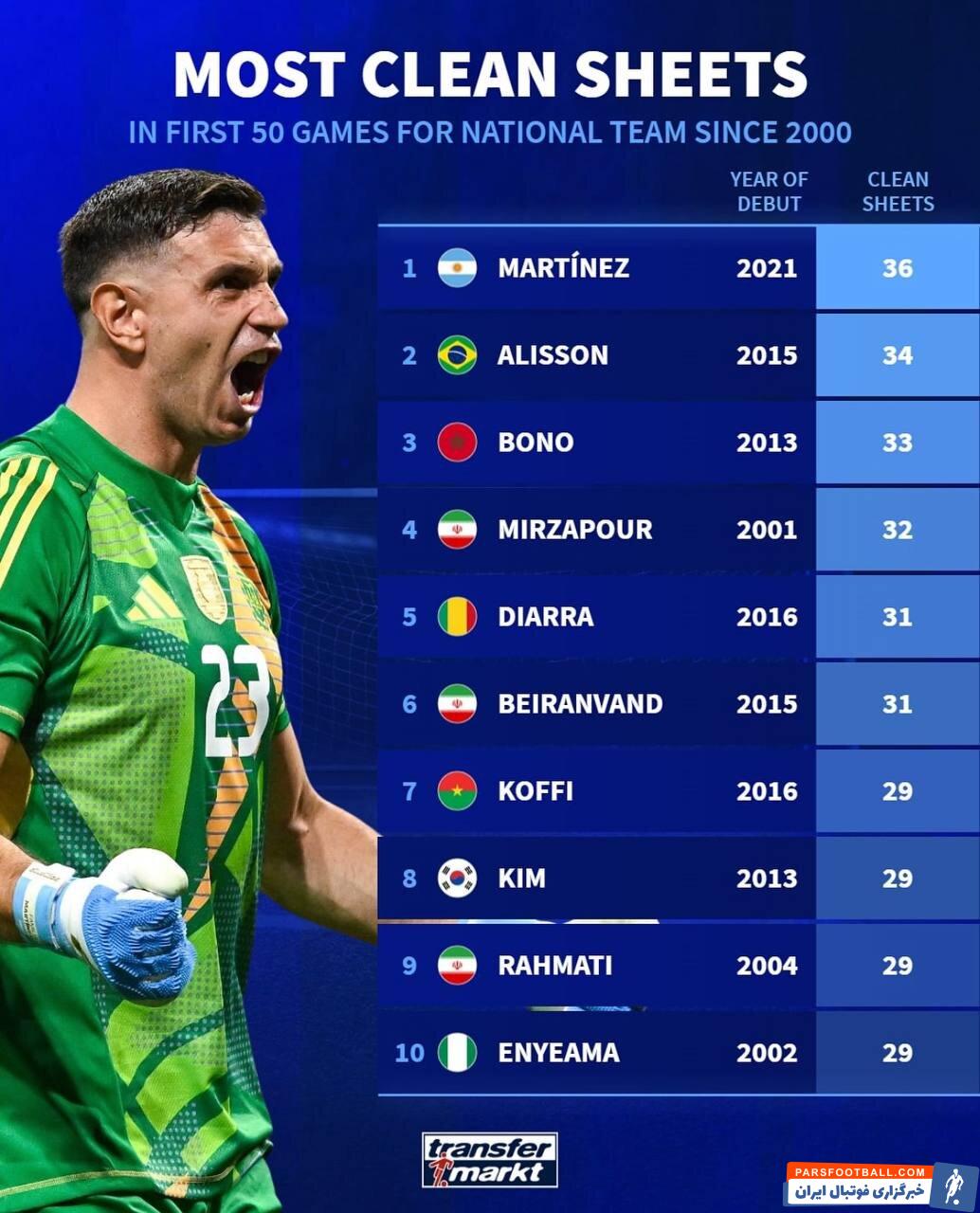 تیم ملی ؛ بیرانوند ، رحمتی و میرزاپور در جمع برترین دروازه بانان جهان قرار گرفتند.