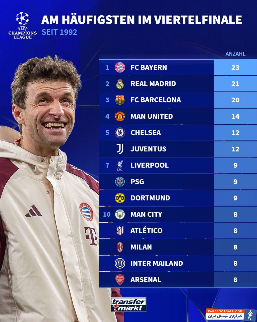 بایرن مونیخ رکورد دار حضور در یک چهارم نهایی لیگ قهرمانان اروپا