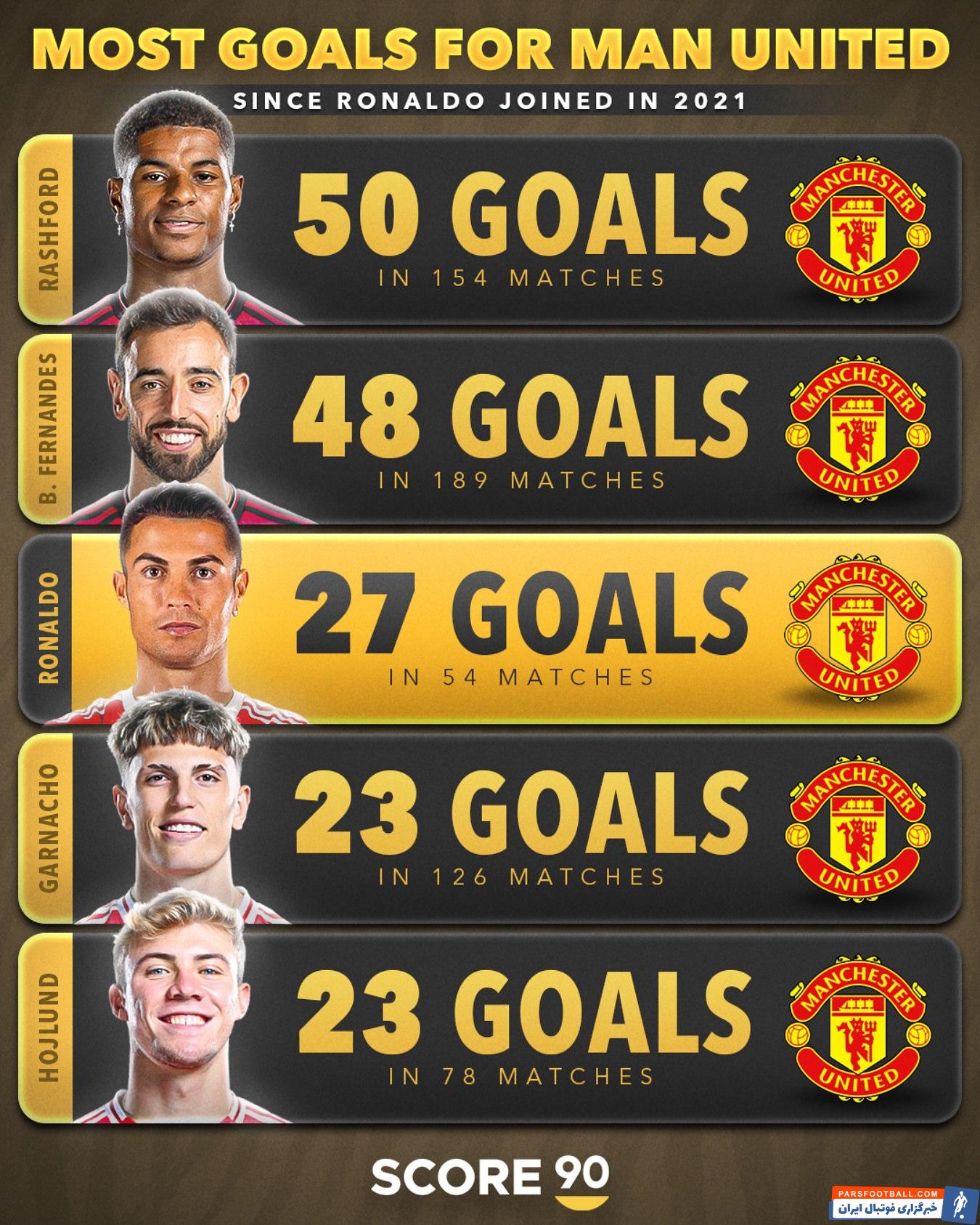 رونالدو همچنان در بین برترین گلزنان چهار فصل اخیر منچستریونایتد پس از دو سال جدایی