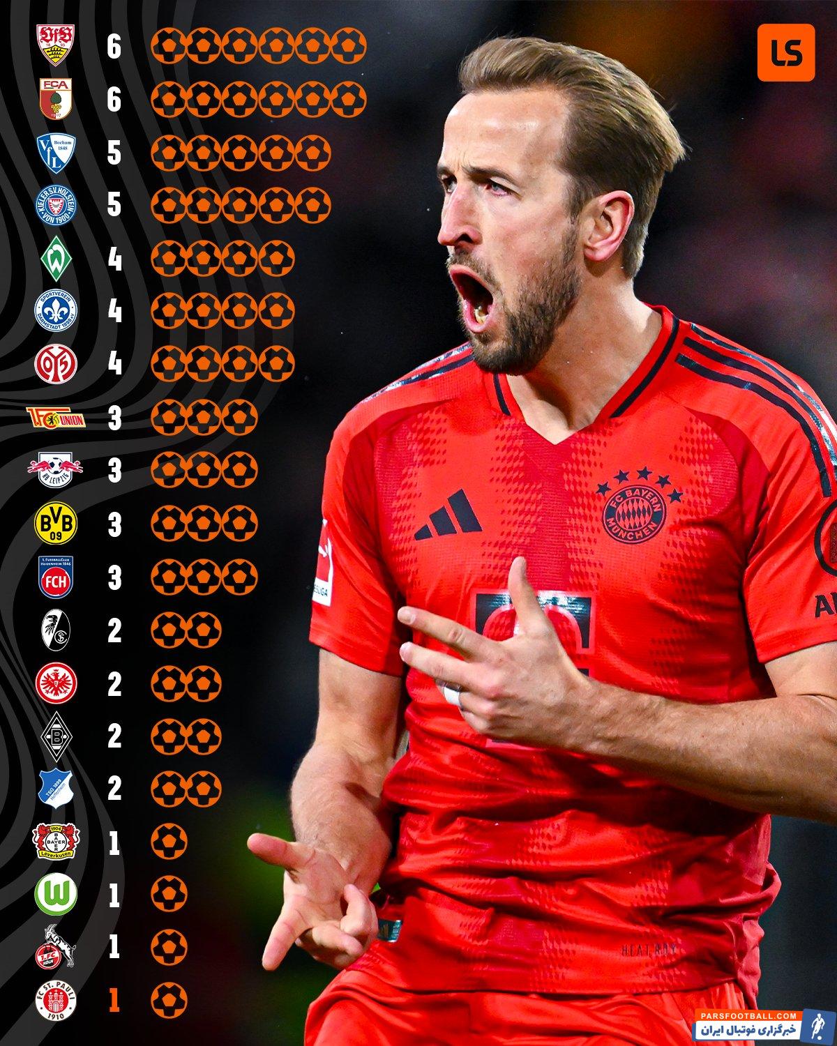 هری کین و ثبت آمار گلزنی برابر همه تیم های حاضر در بوندس لیگا 