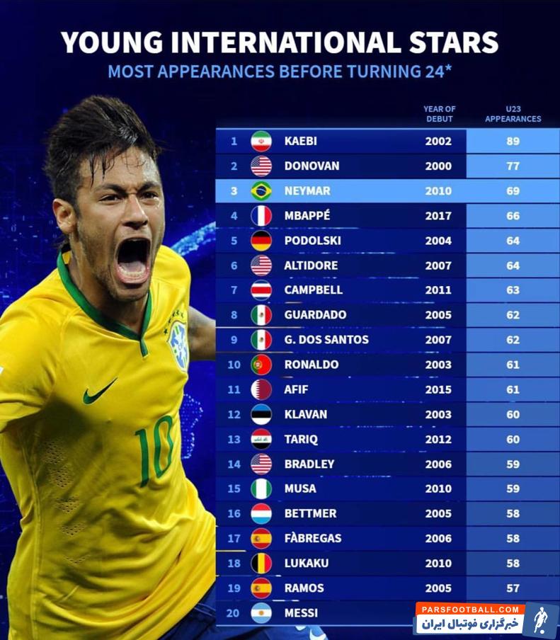 حسین کعبی با 89 بازی ملی پیش از 24 سالگی بالاتر از ستارگان دنیای فوتبال قرار دارد