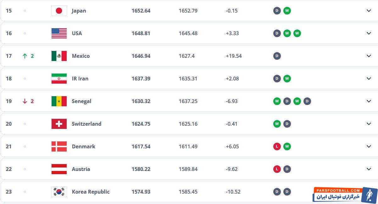 تیم ملی فوتبال ایران در رده ۱۸ دنیا + عکس
