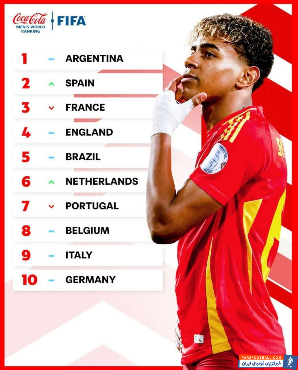 عکس| جدیدترین رده بندی فیفا را ببینید/ایران چندم است؟