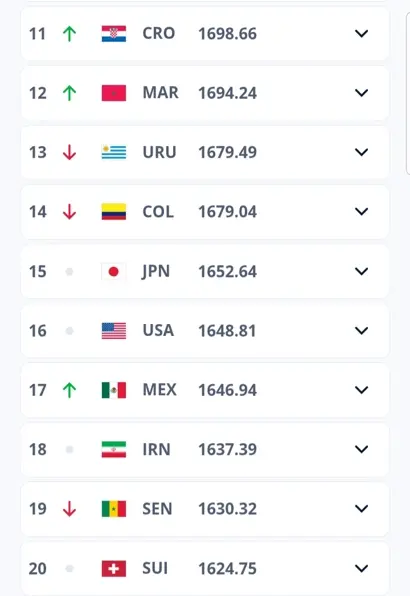 رده‌بندی جدید فیفا: حفظ رتبه ایران در جهان و آسیا