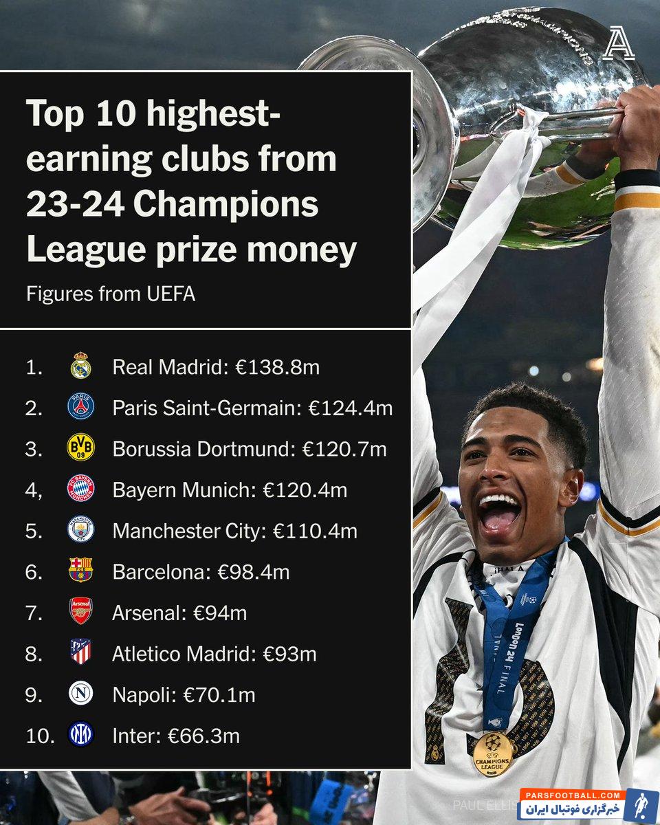 عکس| پردرآمدترین تیم‌های لیگ قهرمانان اروپا 23/24