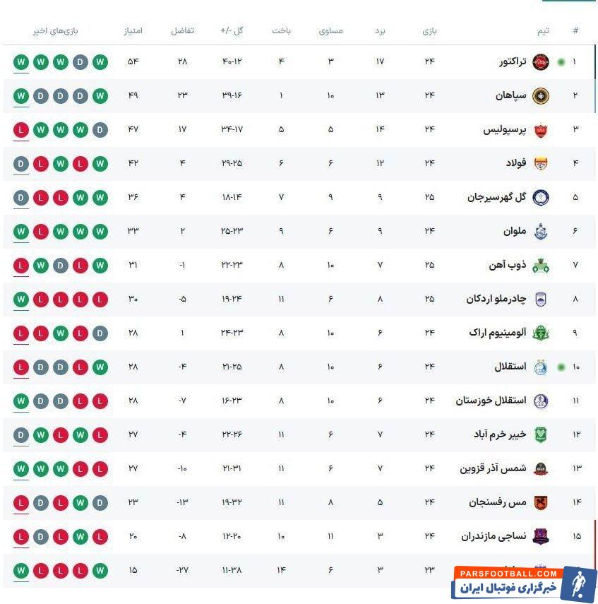 تراکتور برای قهرمانی از روی استقلال هم رد شد؛ شب باشکوه تبریز شیرین شد