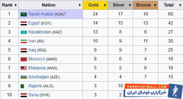 وضعیت مدال های ایران در سال ۲۰۰۵ در ریاض عربستان