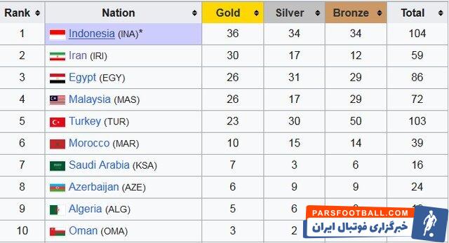جدول مدال های بازی‌های کشور‌های اسلامی دور سوم سال۲۰۱۳ در اندونزی