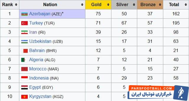 جدول مدال های بازی‌های کشور‌های اسلامی دور چهارم سال ۲۰۱۷ آذربایجان