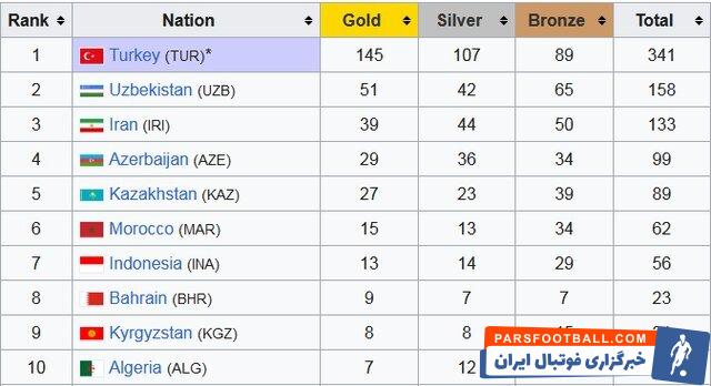 جدول مدال های بازی‌های کشور‌های اسلامی دور پنجم سال ۲۰۲۱ ترکیه