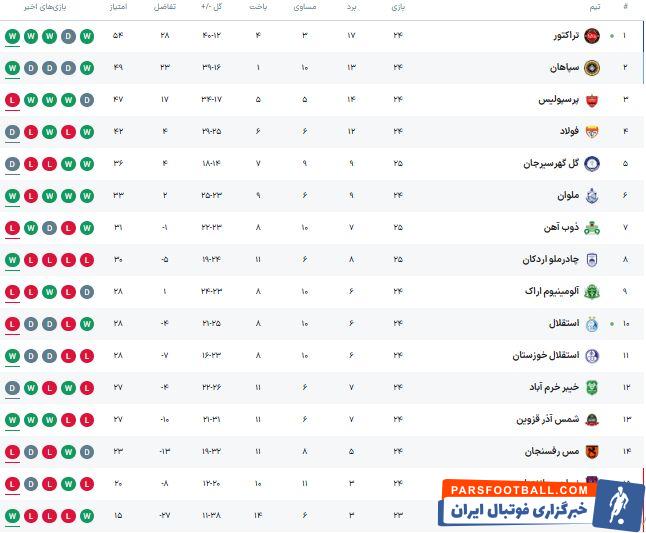 کارنامه باورنکردنی استقلال؛ حرکت معکوس پسران آبی!