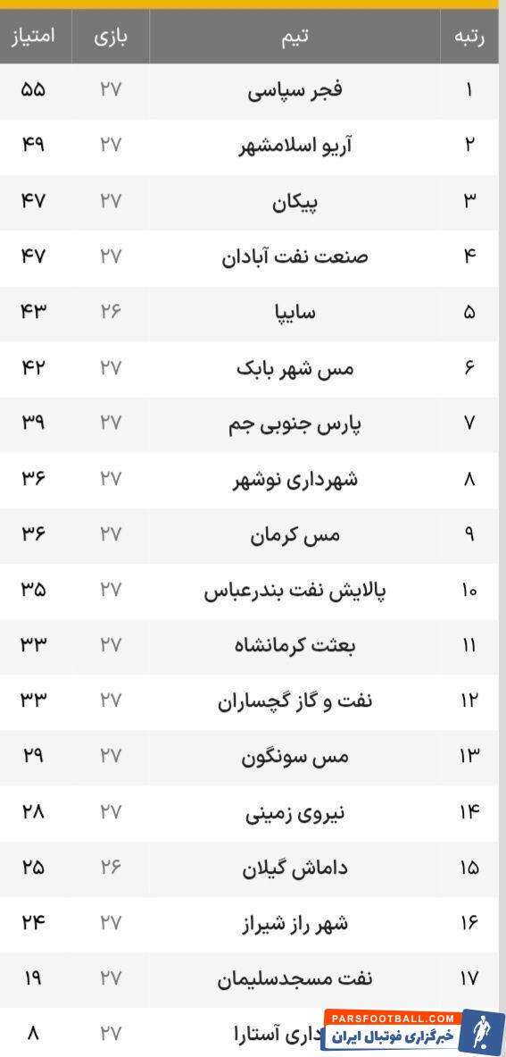 پیروزی بزرگ آقثای گل پرسپولیس با گل مهاجم سابق استقلال/ شوک به آبادانی‌ها&nbsp;