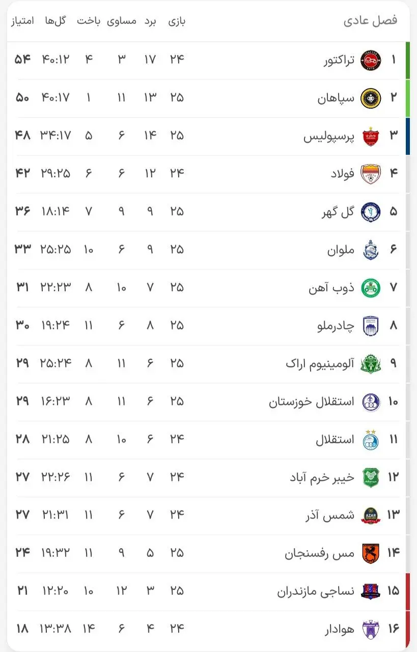 جدول لیگ برتر بعد از تساوی دو مدعی و صدرنشینی تراکتور (عکس) 