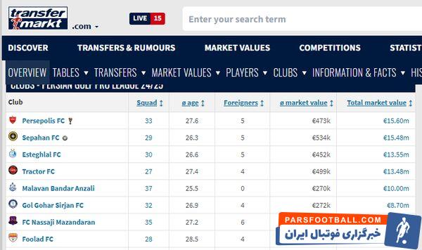 افزایش چشمگیر ارزش لیگ خلیج فارس در ترانسفرمارکت!