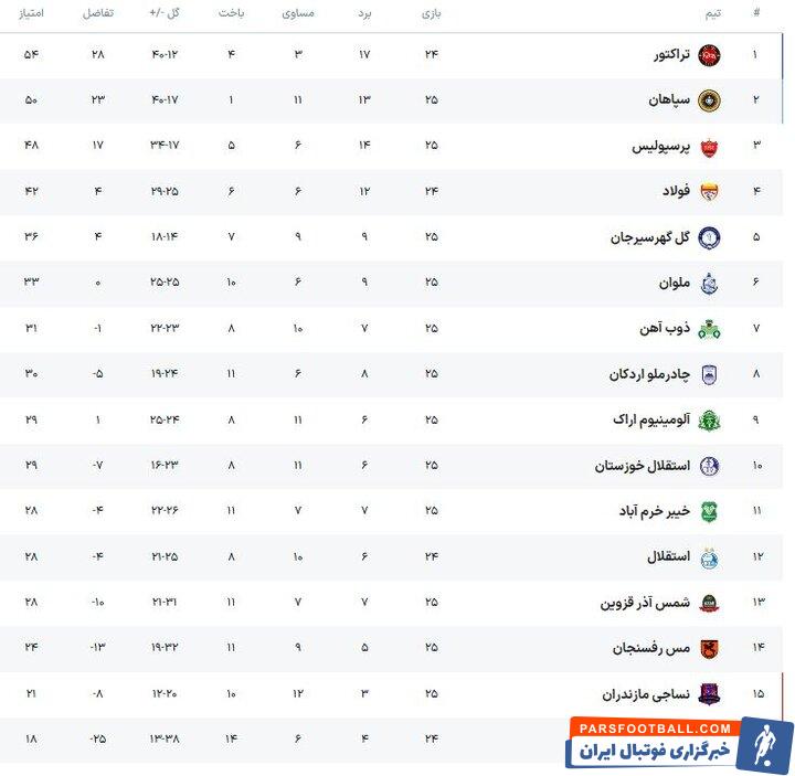 شادی تراکتور و غم بزرگ برای استقلال؛ پرسپولیس و سپاهان فرصت‌سوزی کردند