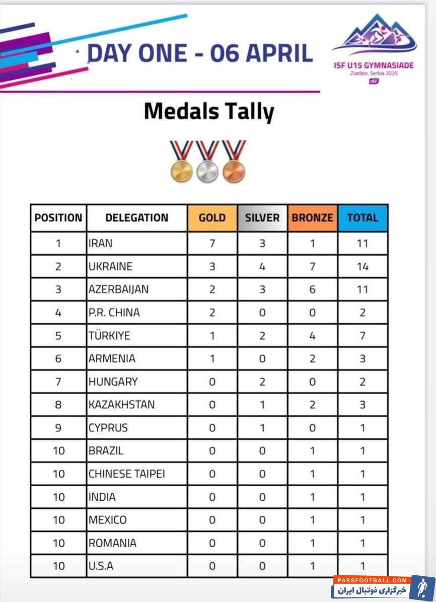 جدول مدال‌ها در پایان روز اول رقابت‌های المپیک دانش‌آموزی صربستان۲۰۲۵