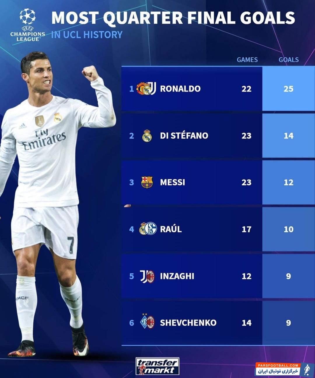 بیشترین گل در تاریخ یک چهارم نهایی لیگ قهرمانان اروپا با حضور کریستیانو رونالدو و لیونل مسی