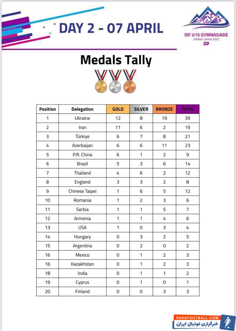 رقابت اوکراین و ایران در جدول رده‌بندی المپیک دانش‌آموزی