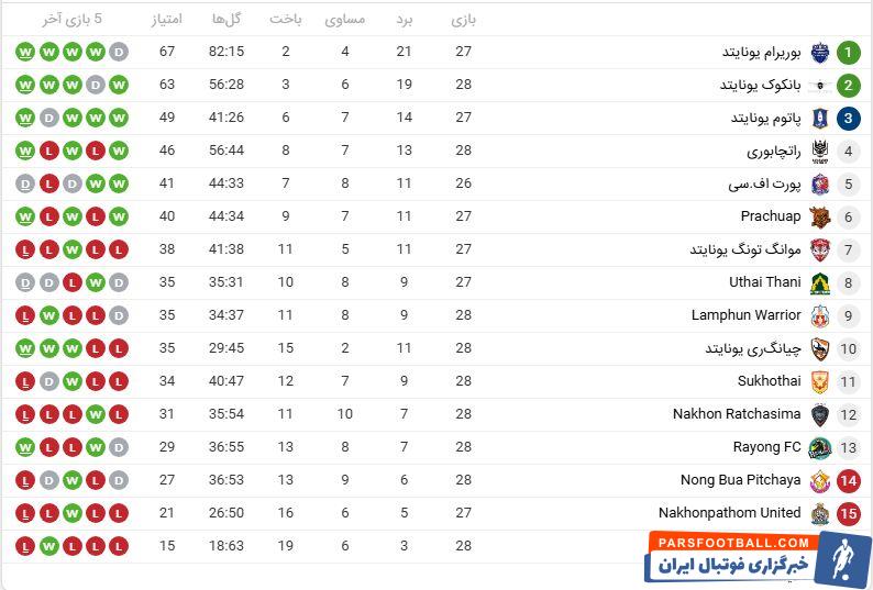 سرمربی پرسپولیسی، در آستانه قهرمانی لیگ تایلند!