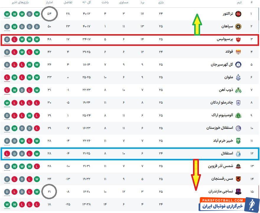 سرنوشت متفاوت قهرمان و نایب قهرمان لیگ قبل/ پرسپولیس ۶ امتیاز تا صدر، استقلال ۷ امتیاز تا سقوط! +عکس