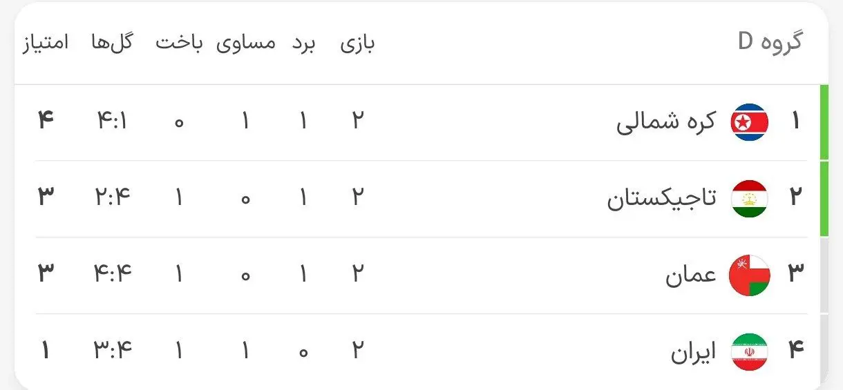 خطر از دست دادن جام جهانی برای نوجوانان ایران