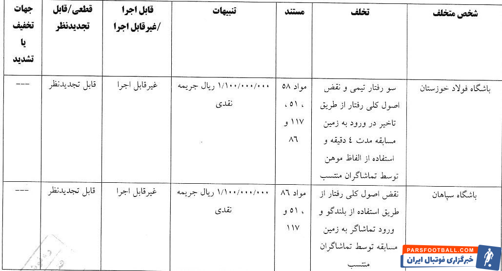 استقلال و ۴ باشگاه دیگر لیگ برتر با آرای کمیته انضباطی فدراسیون فوتبال جریمه شدند