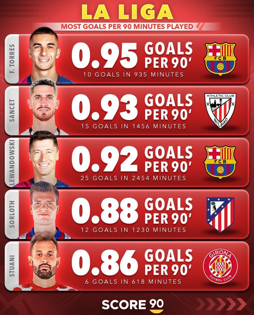 بالاترین نرخ گلزنی در لالیگای اسپانیا با حضور روبرت لواندوفسکی