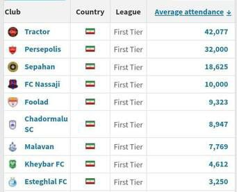 رده‌بندی تیم‌های پرهوادار /تراکتور، اول در ایران و یازدهم در جهان + عکس