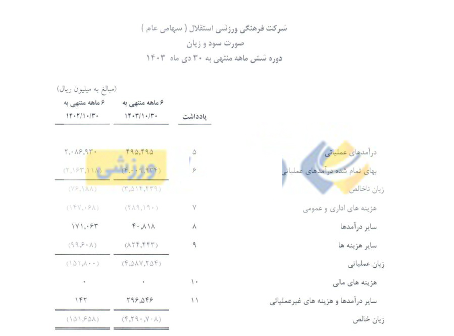 زیان ۴۱۴ میلیاردی استقلال با هلدینگ خلیج فارس