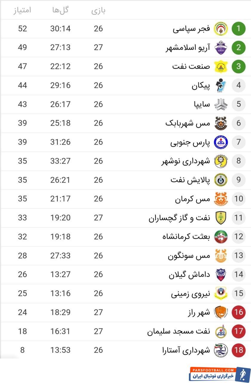 لیگ آزادگان با پیروزی آریو اسلامشهر آغازی دوباره داشت
