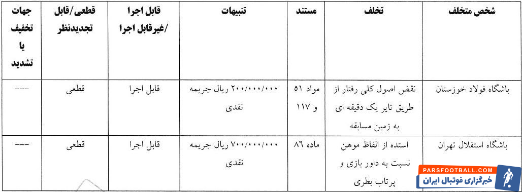 استقلال و ۴ باشگاه دیگر لیگ برتر با آرای کمیته انضباطی فدراسیون فوتبال جریمه شدند