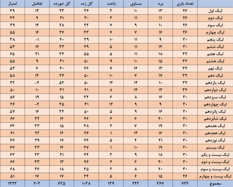 2-4 برای اولین بار در تاریخ؛ پرسپولیس بهترین تیم لیگ برتر شد!