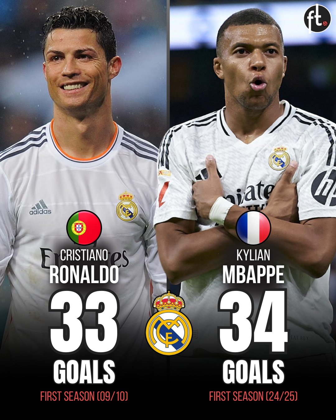 معرفی ۵ بازیکن برتر رئال مادرید در قرن ۲۱ با بیشترین گل زده در فصل اول / مقایسه امباپه و رونالدو