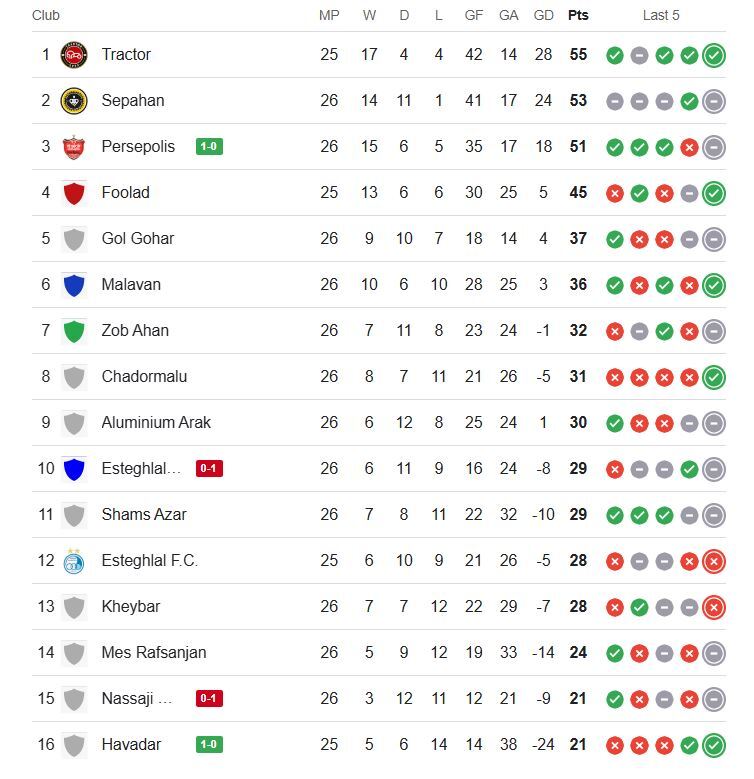 جدول لیگ برتر؛ تساوی تراکتور و سپاهان به سود پرسپولیس شد +عکس جدول لیگ برتر؛ تساوی تراکتور و سپاهان به سود پرسپولیس شد +عکس