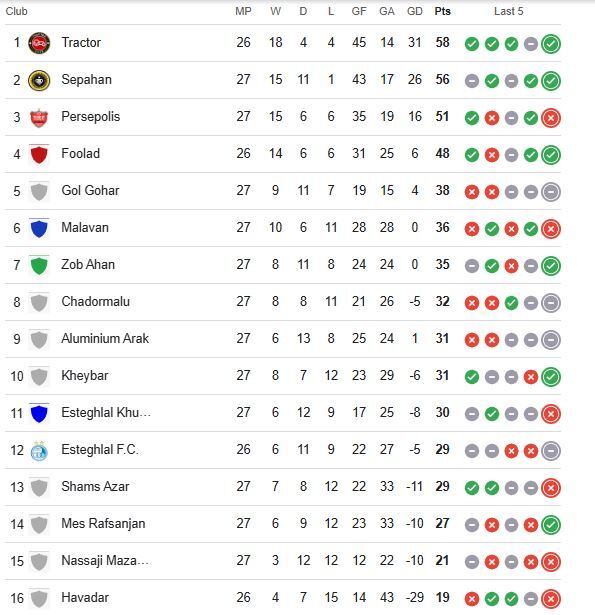 مدعیان قهرمانی و سقوط لیگ برتر در ۳ هفته پایانی چه حریفانی دارند؟