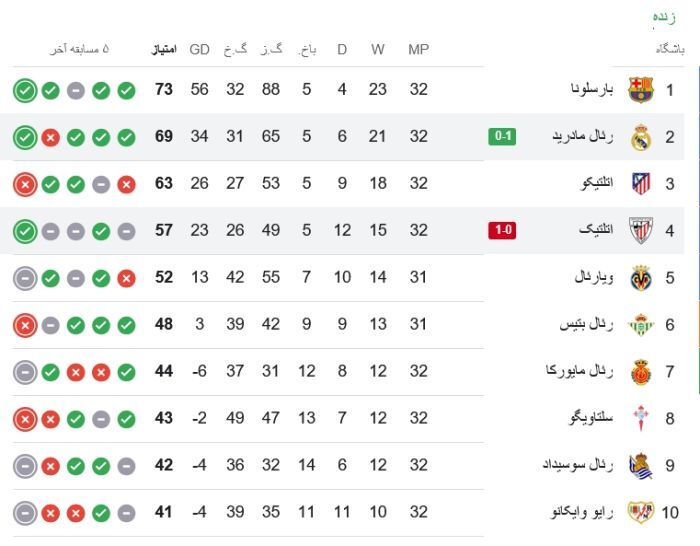 آخرین وضعیت جدول لالیگا بعد از برد ۱-۰ رئال مادرید مقابل اتلتیک بیلبائو