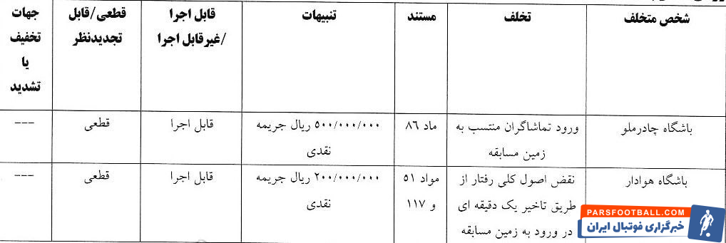 استقلال و ۴ باشگاه دیگر لیگ برتر با آرای کمیته انضباطی فدراسیون فوتبال جریمه شدند