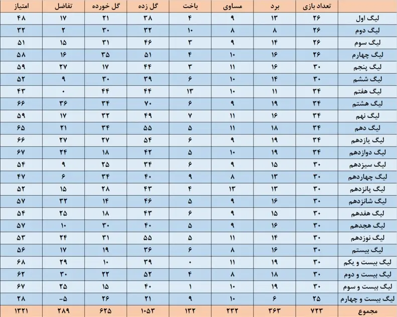 3-2 برای اولین بار در تاریخ؛ پرسپولیس بهترین تیم لیگ برتر شد!