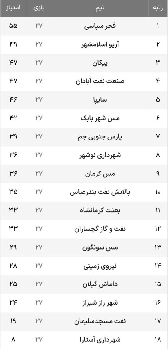 383533 جنگ بزرگان استقلال برای حفظ امید صعود/ کار سخت صدرنشین در کرمانشاه