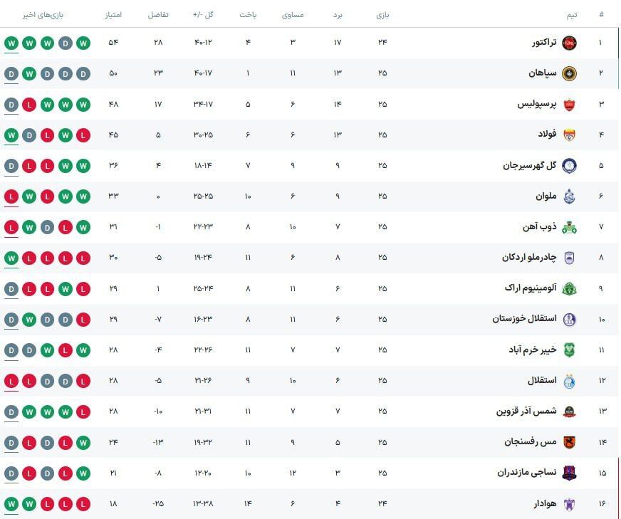 زنگ خطر برای استقلال؛ آبی‌ها گزینه سقوط شدند!