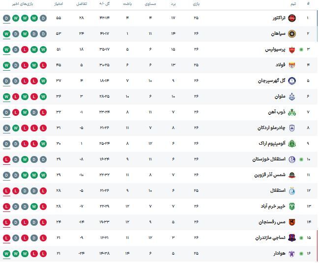 یزدی‌ها ترمز تبریزی‌ها را کشیدند / پرسپولیس و سپاهان دوباره مدعی قهرمانی شدند/ استقلال همچنان زیرسایه سقوط +جدول