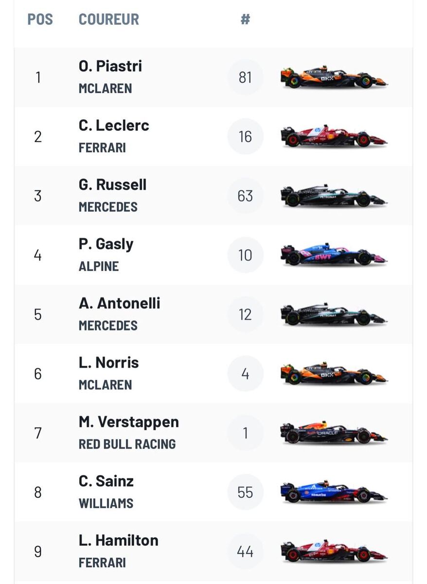 شگفتی در صحرای بحرین؛ پیاستری پول پوزیشن را از چنگ بزرگان درآورد! | تعیین خط فرمول یک ۲۰۲۵